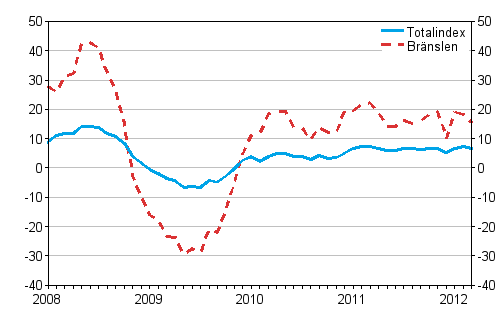Årsförändringar av alla kostnader för lastbilstrafiken och bränslekostnader 1/2008 - 3/2012, %
