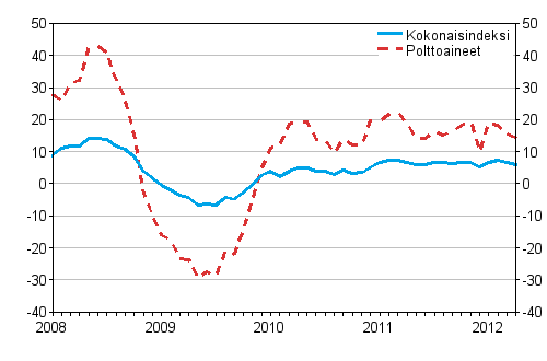 Kuorma-autoliikenteen kaikkien kustannusten ja polttoainekustannusten vuosimuutokset 1/2008 - 4/2012, %