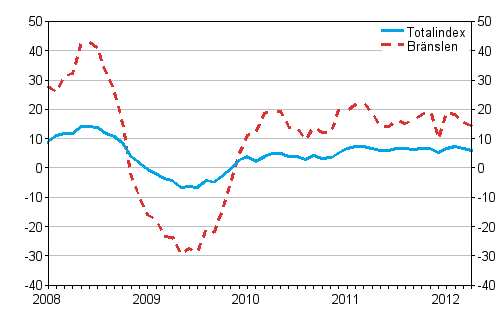 Årsförändringar av alla kostnader för lastbilstrafiken och bränslekostnader 1/2008 - 4/2012, %