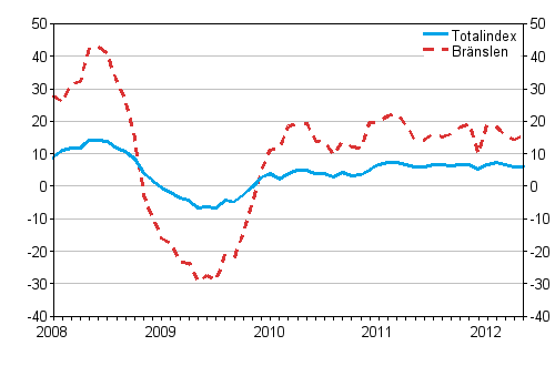 Årsförändringar av alla kostnader för lastbilstrafiken och bränslekostnader 1/2008 - 5/2012, %