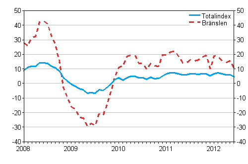 Årsförändringar av alla kostnader för lastbilstrafiken och bränslekostnader 1/2008 - 6/2012, %