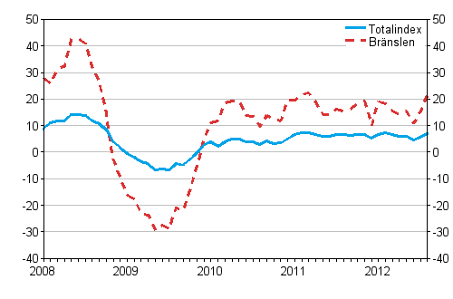 Årsförändringar av alla kostnader för lastbilstrafiken och bränslekostnader 1/2008 - 8/2012, %