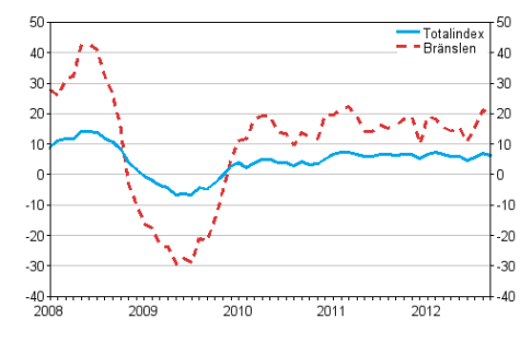 Årsförändringar av alla kostnader för lastbilstrafiken och bränslekostnader 1/2008 - 9/2012, %