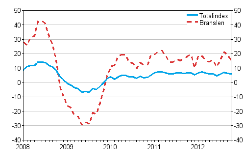 Årsförändringar av alla kostnader för lastbilstrafiken och bränslekostnader 1/2008 - 10/2012, %
