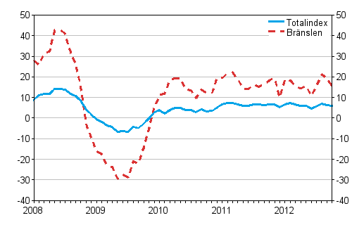 rsfrndringar av alla kostnader fr lastbilstrafiken och brnslekostnader 1/2008 - 10/2012, %