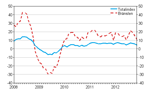 Årsförändringar av alla kostnader för lastbilstrafiken och bränslekostnader 1/2008 - 11/2012, %