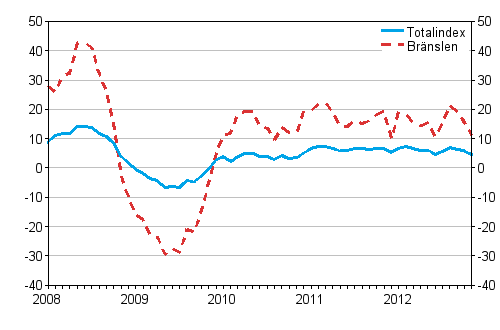 rsfrndringar av alla kostnader fr lastbilstrafiken och brnslekostnader 1/2008 - 11/2012, %