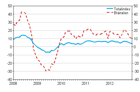 Årsförändringar av alla kostnader för lastbilstrafiken och bränslekostnader 1/2008 - 12/2012, %