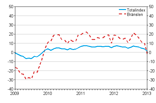 Årsförändringar av alla kostnader för lastbilstrafiken och bränslekostnader 1/2009 - 1/2013, %