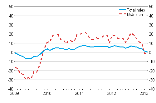 Årsförändringar av alla kostnader för lastbilstrafiken och bränslekostnader 1/2009 - 2/2013, %
