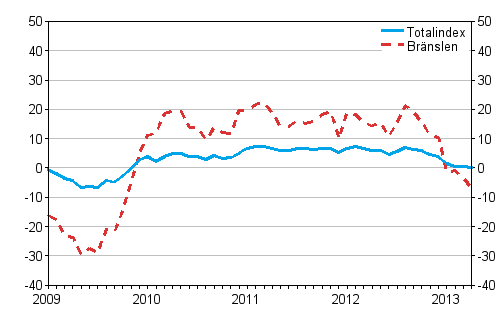 Årsförändringar av alla kostnader för lastbilstrafiken och bränslekostnader 1/2009 - 4/2013, %