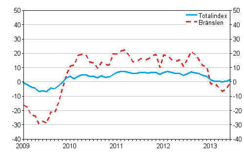 Årsförändringarna av alla kostnader för lastbilstrafiken samt kostnader for bränslen 1/2009–6/2013, %
