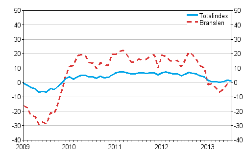 Årsförändringarna av alla kostnader för lastbilstrafiken och bränslekostnader 1/2009 - 7/2013, %