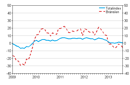 Årsförändringarna av alla kostnader för lastbilstrafiken och bränslekostnader 1/2009 - 8/2013, %