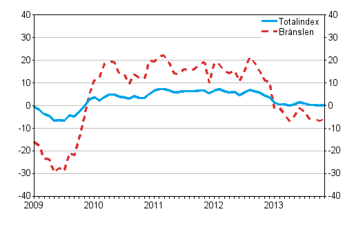 rsfrndringarna av alla kostnader fr lastbilstrafiken och brnslekostnader 1/2009 - 11/2013, %