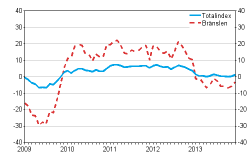 Årsförändringarna av alla kostnader för lastbilstrafiken samt kostnader for bränslen 1/2009–12/2013, %
