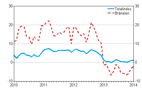 Årsförändringarna av alla kostnader för lastbilstrafiken och bränslekostnader 1/2010 - 1/2014, %