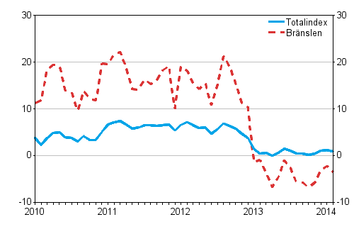 Årsförändringarna av alla kostnader för lastbilstrafiken och bränslekostnader 1/2010 - 2/2014, %