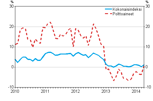 Kuorma-autoliikenteen kaikkien kustannusten ja polttoainekustannusten vuosimuutokset, %