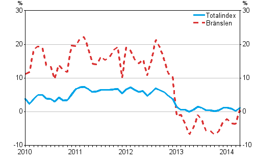 Årsförändringarna av alla kostnader för lastbilstrafiken och bränslekostnader, %