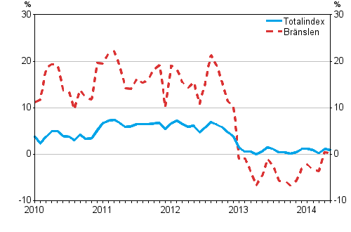 Årsförändringarna av alla kostnader för lastbilstrafiken och bränslekostnader 1/2010–5/2014, %