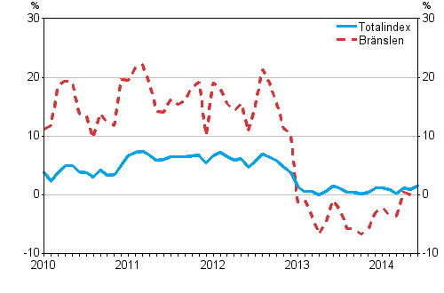 Årsförändringarna av alla kostnader för lastbilstrafiken samt kostnader for bränslen 1/2010 - 6/2014, %