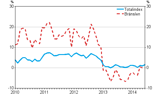 rsfrndringarna av alla kostnader fr lastbilstrafiken samt kostnader for brnslen 1/2010 - 6/2014, %