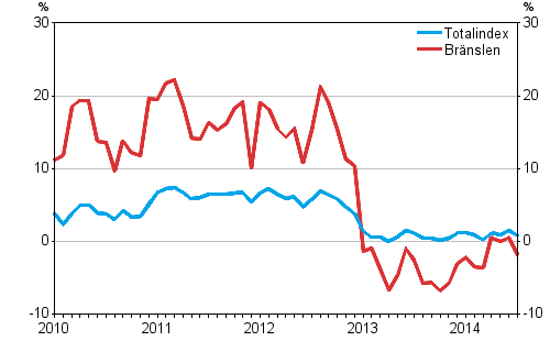 Årsförändringarna av alla kostnader för lastbilstrafiken och bränslekostnader 1/2010–7/2014, %