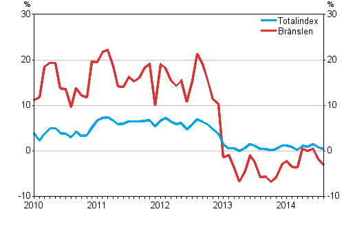 Årsförändringarna av alla kostnader för lastbilstrafiken och bränslekostnader 1/2010–8/2014, %