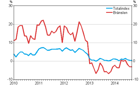 Årsförändringarna av alla kostnader för lastbilstrafiken samt kostnader for bränslen 1/2010 - 9/2014, %
