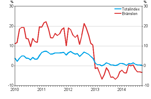Årsförändringarna av alla kostnader för lastbilstrafiken och bränslekostnader 1/2010–10/2014, %