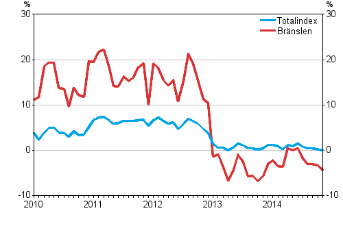 Årsförändringarna av alla kostnader för lastbilstrafiken och bränslekostnader 1/2010–11/2014, %