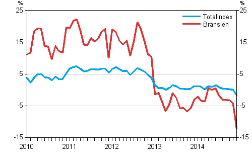 Årsförändringarna av alla kostnader för lastbilstrafiken samt kostnader for bränslen 1/2010 - 12/2014, %