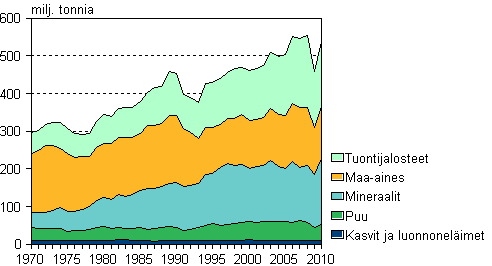 Luonnonvarojen kokonaiskäyttö materiaaliryhmittäin 1970–2010
