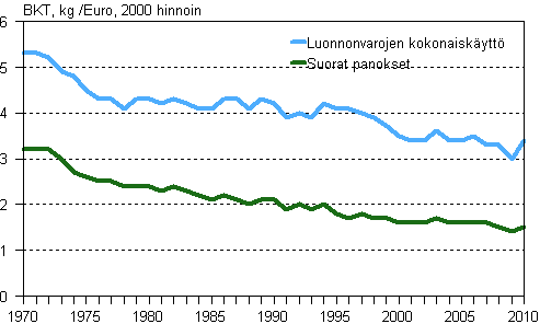 Suomen kansantalouden materiaali-intensiteetti 1970–2010