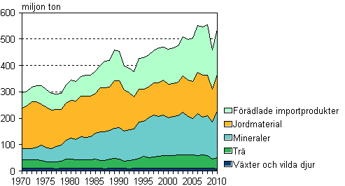  Totalanvändningen av naturresurser efter materialgrupp 1970–2010