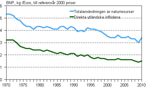 Materialintensiteten i den finlndska samhllsekonomin 1970–2010