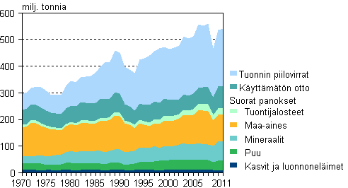 Luonnonvarojen kokonaiskäyttö materiaaliryhmittäin 1970–2011