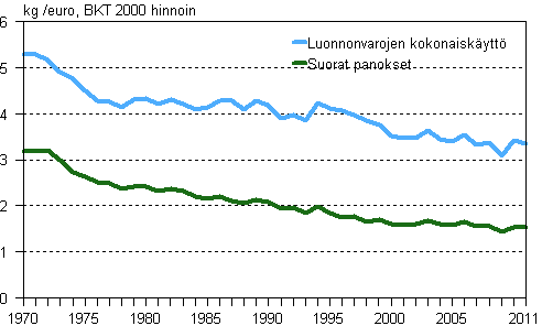 Suomen kansantalouden materiaali-intensiteetti 1970–2011
