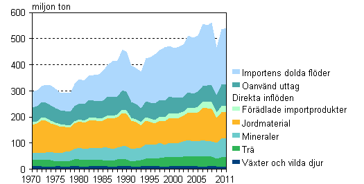 Totalanvändningen av naturresurser efter materialgrupp 1970–2011