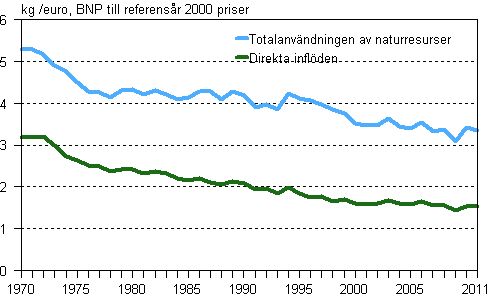 Materialintensiteten i den finländska samhällsekonomin 1970–2011