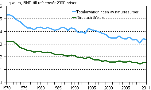 Materialintensiteten i den finlndska samhllsekonomin 1970–2011