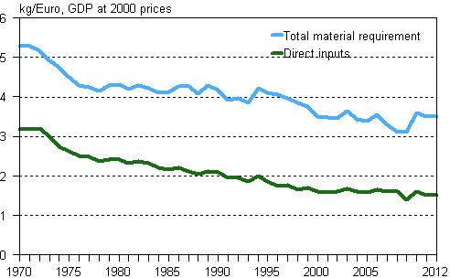 Material intensity of Finland's economy 1970-2012