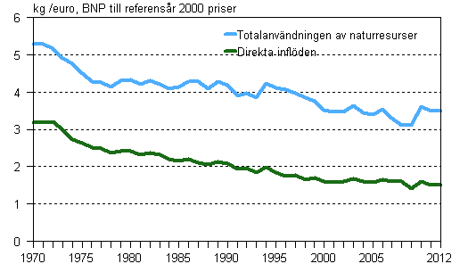 Materialintensiteten i den finländska samhällsekonomin 1970–2012