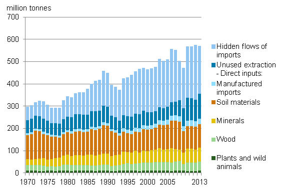 Total material requirement by material groups in 1970 to 2013