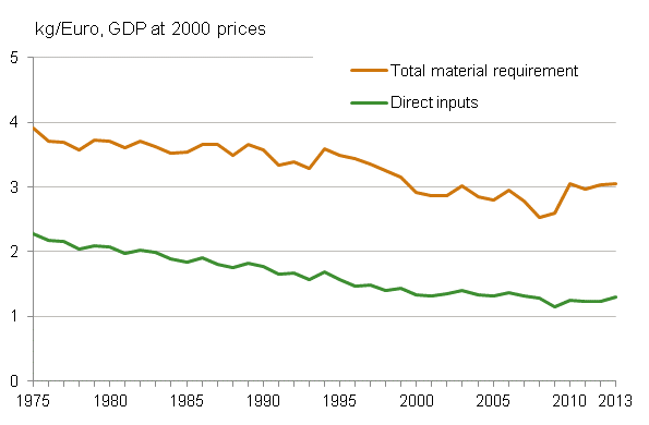 Material intensity of Finland's economy in 1975 to 2013