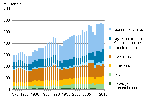 Luonnonvarojen kokonaiskäyttö materiaaliryhmittäin 1970–2013