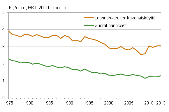 Suomen kansantalouden materiaali-intensiteetti 1975–2013