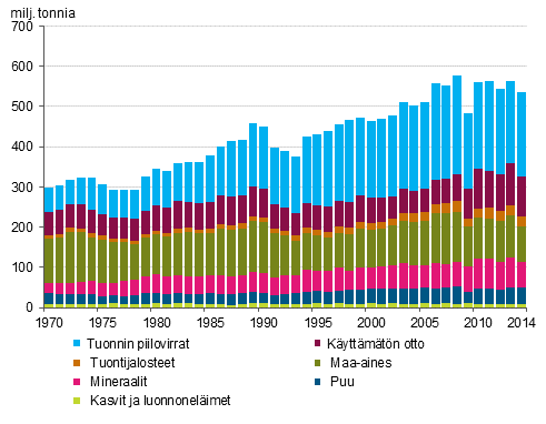 Luonnonvarojen kokonaiskäyttö materiaaliryhmittäin 1970-2014