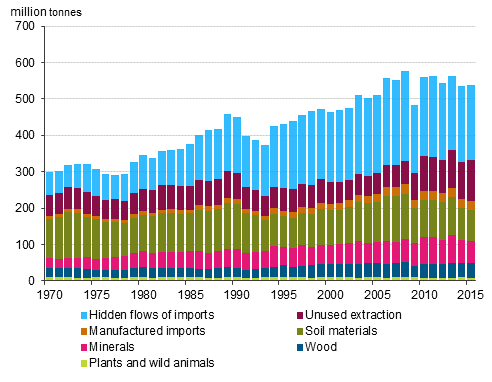 Total material requirement by material group in 1970 to 2015